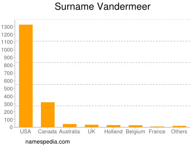 Surname Vandermeer