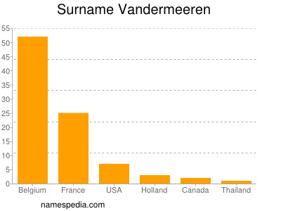Surname Vandermeeren
