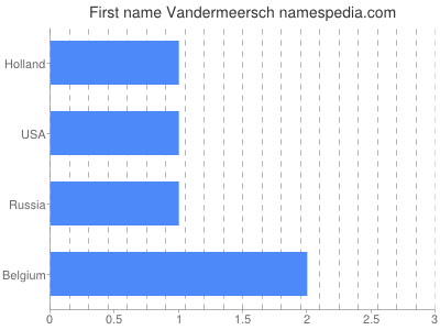 Vornamen Vandermeersch