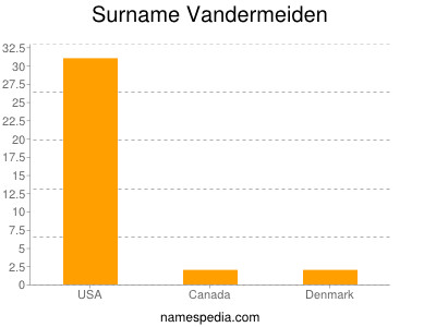 Familiennamen Vandermeiden