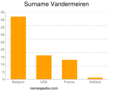 Surname Vandermeiren