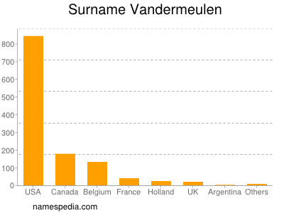 Familiennamen Vandermeulen