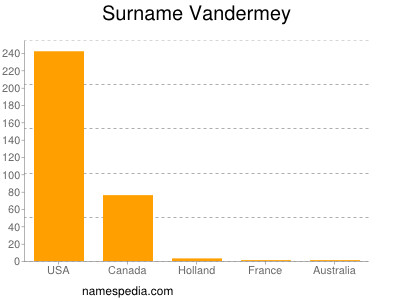 Familiennamen Vandermey