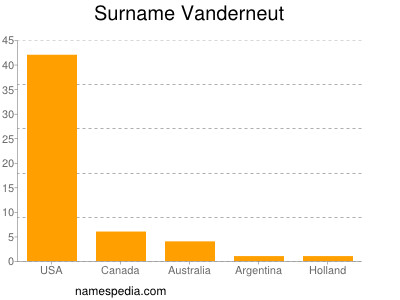 Familiennamen Vanderneut