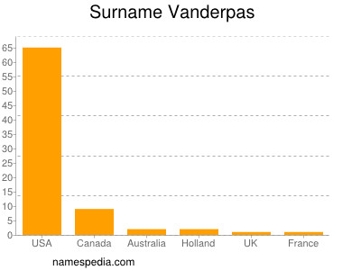 Familiennamen Vanderpas