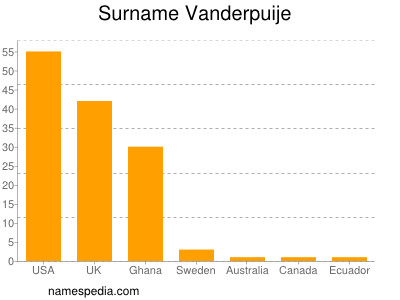 Familiennamen Vanderpuije