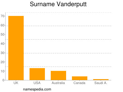 Familiennamen Vanderputt