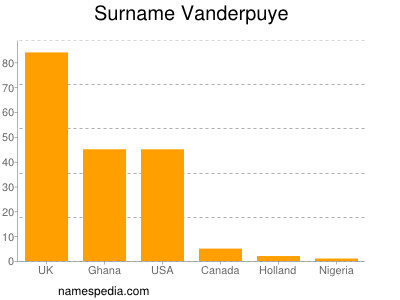 Familiennamen Vanderpuye