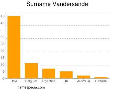 Familiennamen Vandersande