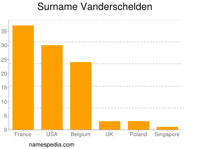 Surname Vanderschelden