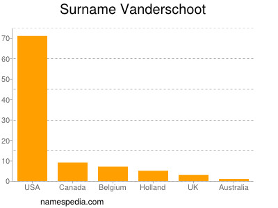Familiennamen Vanderschoot
