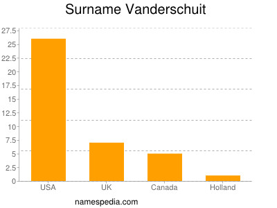 nom Vanderschuit