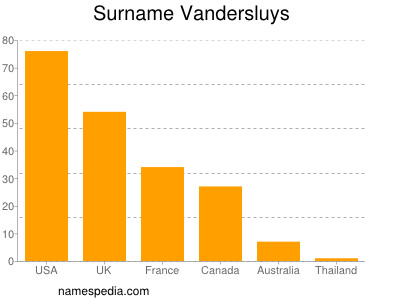 Familiennamen Vandersluys