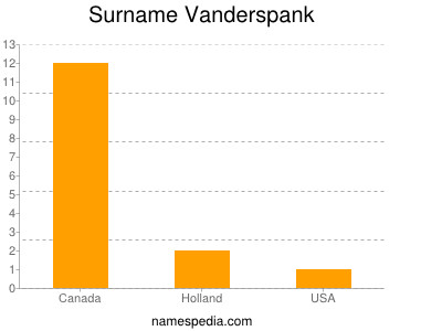 Familiennamen Vanderspank