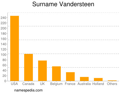 Familiennamen Vandersteen