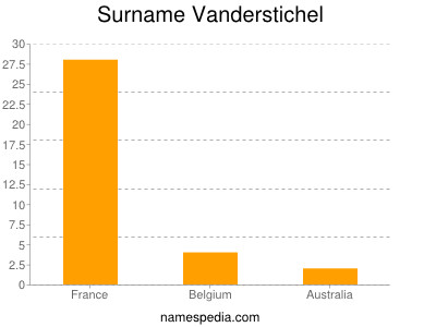 Surname Vanderstichel