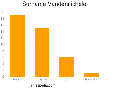 nom Vanderstichele