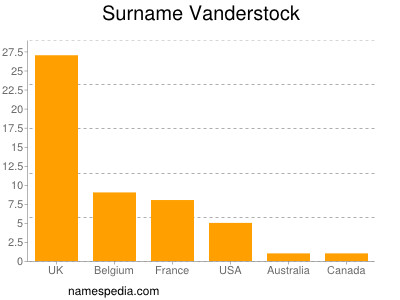 Familiennamen Vanderstock
