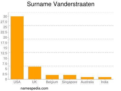 nom Vanderstraaten