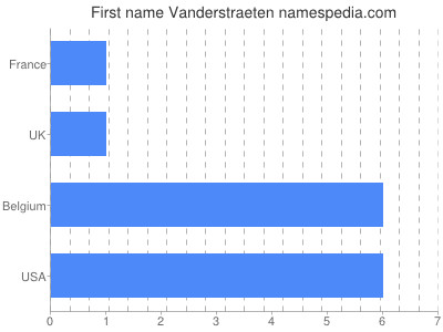 Given name Vanderstraeten