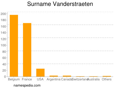 Surname Vanderstraeten