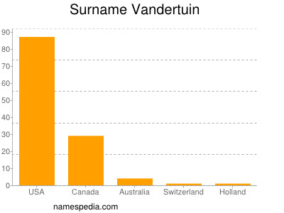 Familiennamen Vandertuin