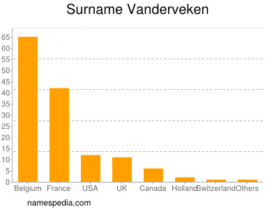 Familiennamen Vanderveken