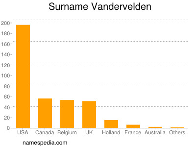 Familiennamen Vandervelden