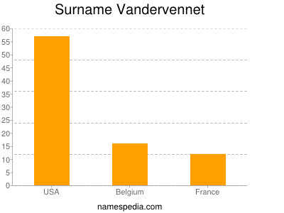 Familiennamen Vandervennet