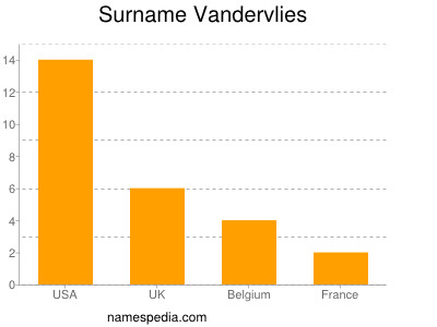 Familiennamen Vandervlies