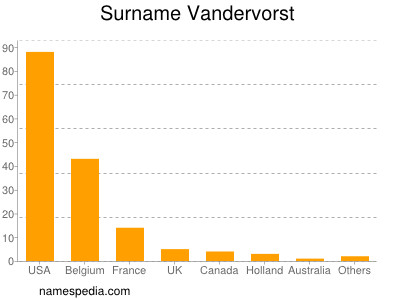 Familiennamen Vandervorst