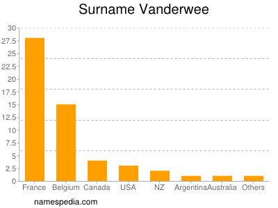 Familiennamen Vanderwee