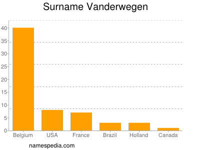 Familiennamen Vanderwegen