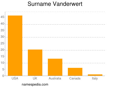 nom Vanderwert