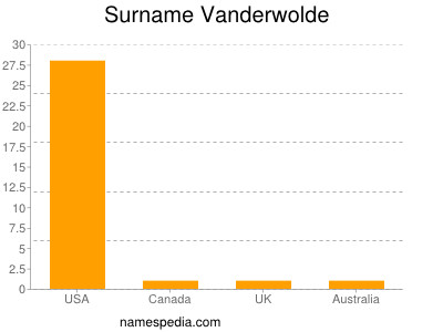 Familiennamen Vanderwolde