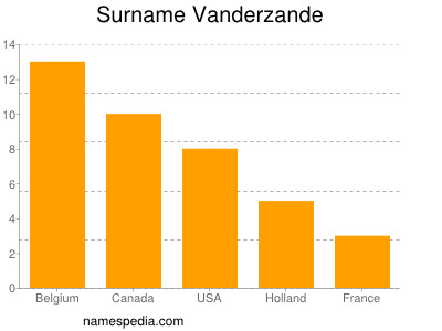 Familiennamen Vanderzande