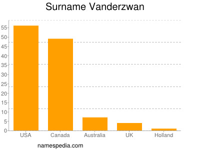 Familiennamen Vanderzwan