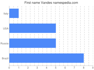 Vornamen Vandes