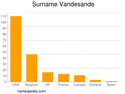 Surname Vandesande