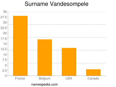 Familiennamen Vandesompele