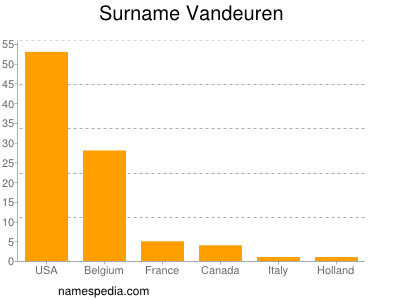 Surname Vandeuren