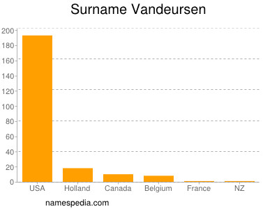 Surname Vandeursen