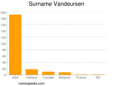 Familiennamen Vandeursen