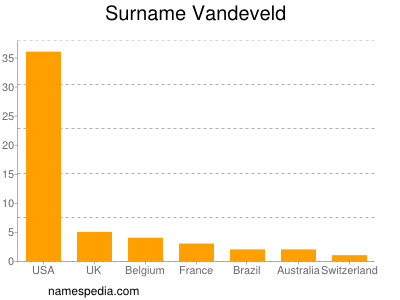 Familiennamen Vandeveld