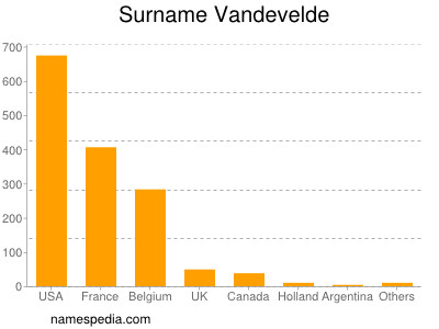 Familiennamen Vandevelde