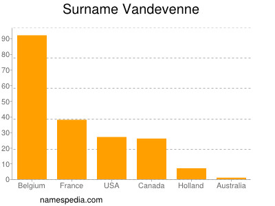 Surname Vandevenne