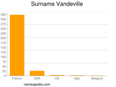 Familiennamen Vandeville