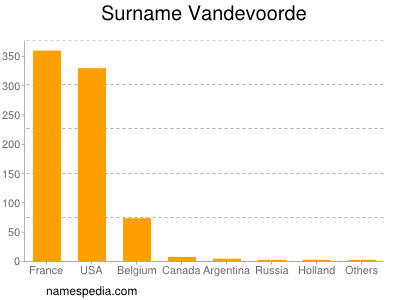 Familiennamen Vandevoorde