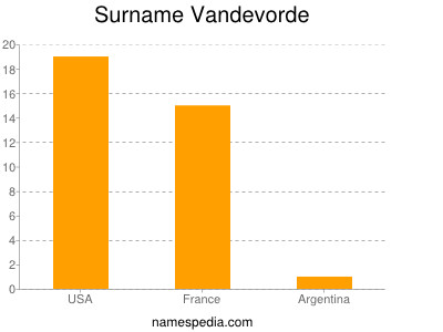 Surname Vandevorde