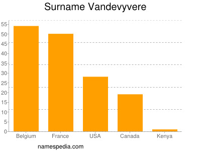 Familiennamen Vandevyvere